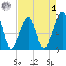 Buffalo River entrance tide chart for Friday, May 1, 2026