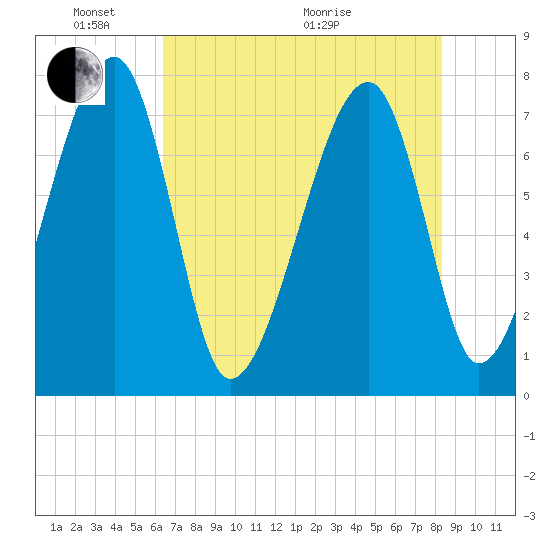 Buffalo River entrance tide chart for Saturday, May 23, 2026