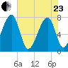 Buffalo River entrance tide chart for Saturday, May 23, 2026
