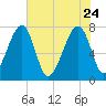 Buffalo River entrance tide chart for Sunday, May 24, 2026