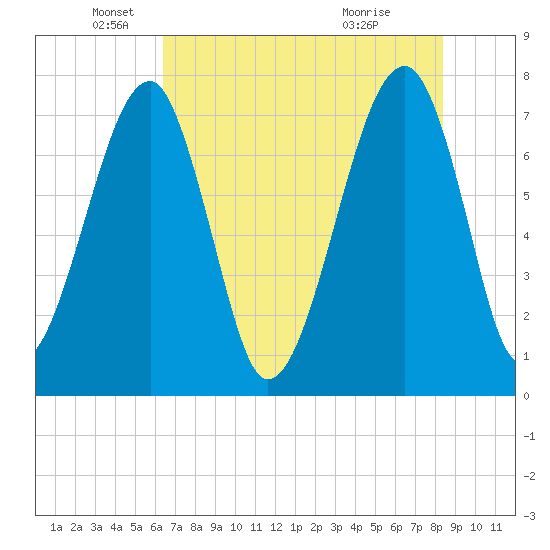 Buffalo River entrance tide chart for Monday, May 25, 2026