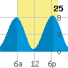 Buffalo River entrance tide chart for Monday, May 25, 2026