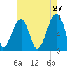 Buffalo River entrance tide chart for Wednesday, May 27, 2026