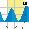 Buffalo River entrance tide chart for Saturday, May 30, 2026