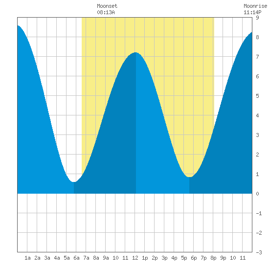 Buffalo River entrance tide chart for Monday, May 4, 2026