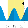 Buffalo River entrance tide chart for Monday, May 4, 2026