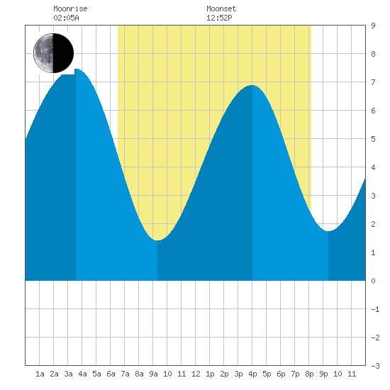 Buffalo River entrance tide chart for Saturday, May 9, 2026