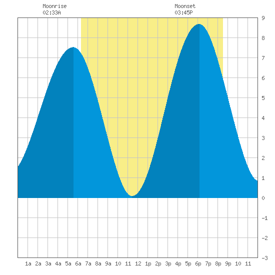 Buffalo River entrance tide chart for Wednesday, June 10, 2026