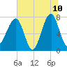Buffalo River entrance tide chart for Wednesday, June 10, 2026