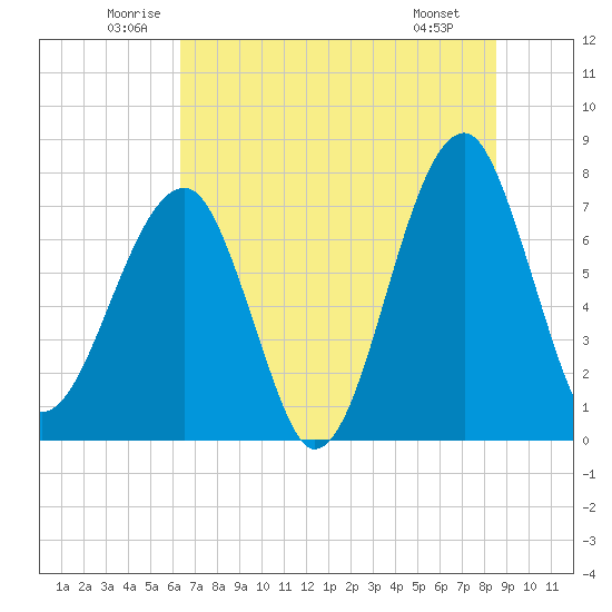 Buffalo River entrance tide chart for Thursday, June 11, 2026