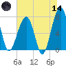 Buffalo River entrance tide chart for Sunday, June 14, 2026
