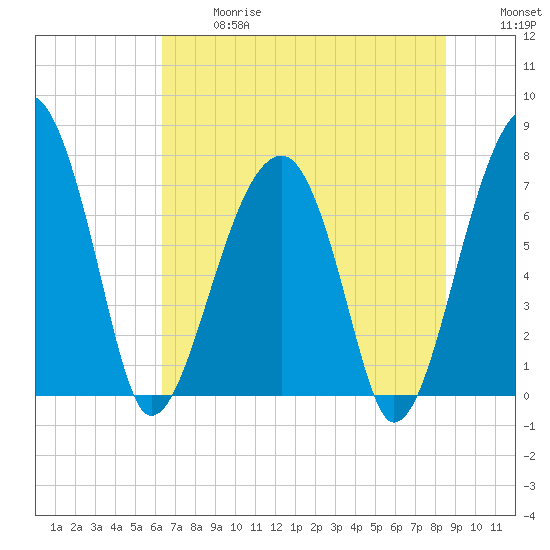 Buffalo River entrance tide chart for Wednesday, June 17, 2026