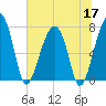 Buffalo River entrance tide chart for Wednesday, June 17, 2026