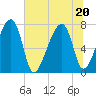 Buffalo River entrance tide chart for Saturday, June 20, 2026