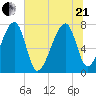 Buffalo River entrance tide chart for Sunday, June 21, 2026