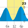 Buffalo River entrance tide chart for Tuesday, June 23, 2026
