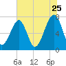 Buffalo River entrance tide chart for Thursday, June 25, 2026