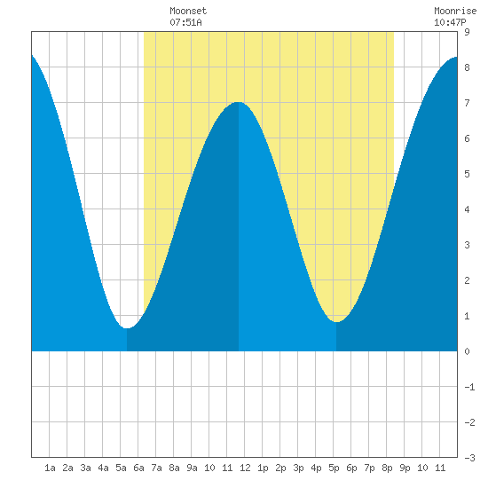 Buffalo River entrance tide chart for Tuesday, June 2, 2026