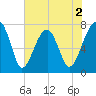 Buffalo River entrance tide chart for Tuesday, June 2, 2026
