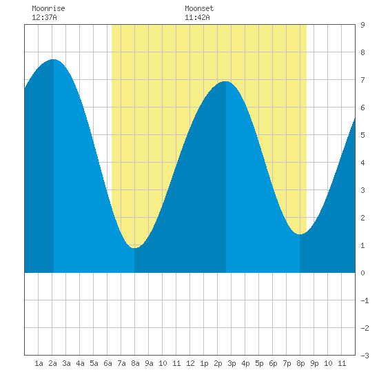 Buffalo River entrance tide chart for Saturday, June 6, 2026