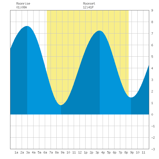 Buffalo River entrance tide chart for Sunday, June 7, 2026