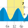 Buffalo River entrance tide chart for Sunday, June 7, 2026