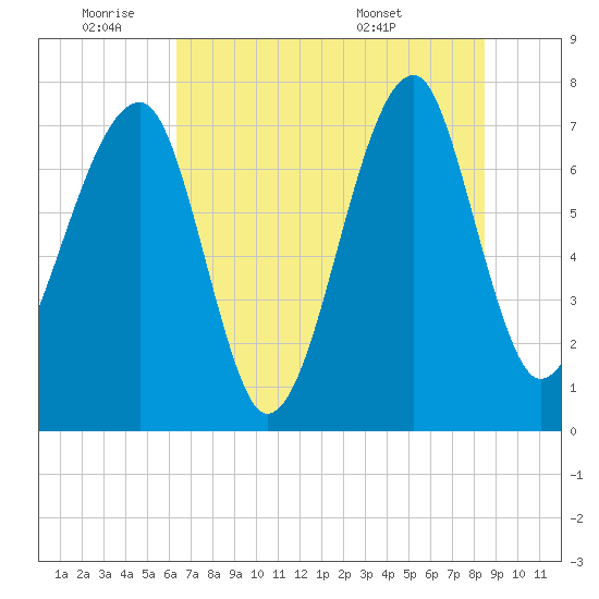 Buffalo River entrance tide chart for Tuesday, June 9, 2026