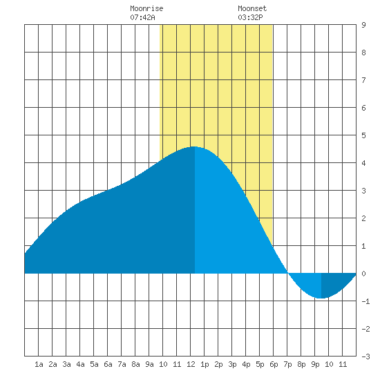 Bugle Point tide chart for Sunday, January 10, 2021