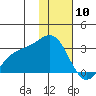 Bugle Point tide chart for Sunday, January 10, 2021