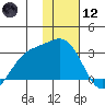 Bugle Point tide chart for Tuesday, January 12, 2021