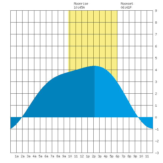 Bugle Point tide chart for Wednesday, January 13, 2021