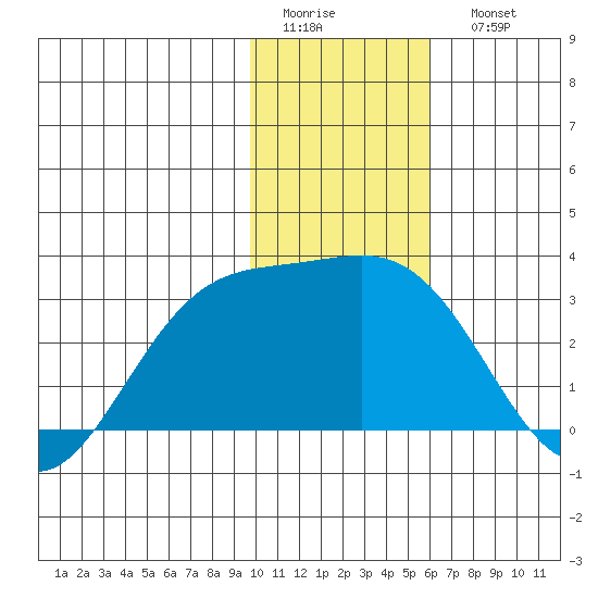 Bugle Point tide chart for Thursday, January 14, 2021