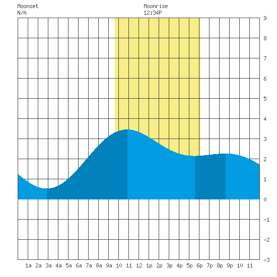 Bugle Point tide chart for Monday, January 18, 2021