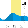 Bugle Point tide chart for Monday, January 18, 2021
