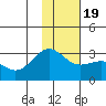 Bugle Point tide chart for Tuesday, January 19, 2021