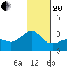 Bugle Point tide chart for Wednesday, January 20, 2021
