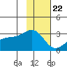 Bugle Point tide chart for Friday, January 22, 2021