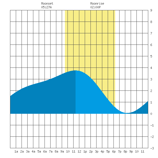 Bugle Point tide chart for Saturday, January 23, 2021