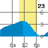 Bugle Point tide chart for Saturday, January 23, 2021