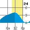 Bugle Point tide chart for Sunday, January 24, 2021