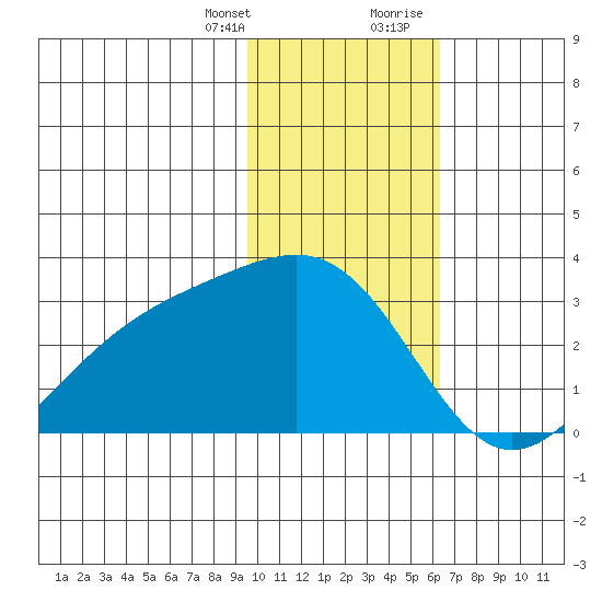 Bugle Point tide chart for Monday, January 25, 2021
