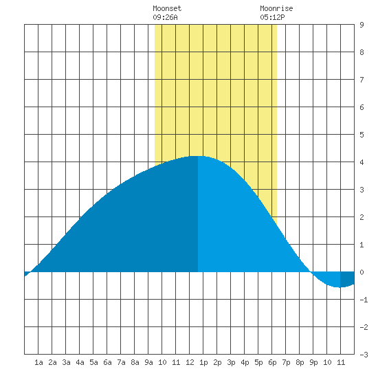 Bugle Point tide chart for Wednesday, January 27, 2021
