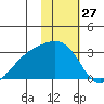 Bugle Point tide chart for Wednesday, January 27, 2021