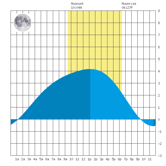 Bugle Point tide chart for Thursday, January 28, 2021
