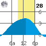 Bugle Point tide chart for Thursday, January 28, 2021