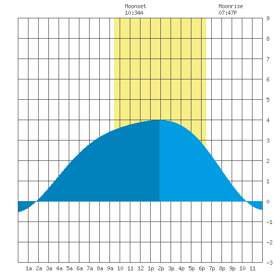 Bugle Point tide chart for Friday, January 29, 2021