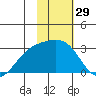 Bugle Point tide chart for Friday, January 29, 2021