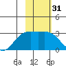 Bugle Point tide chart for Sunday, January 31, 2021
