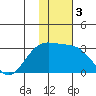 Bugle Point tide chart for Sunday, January 3, 2021