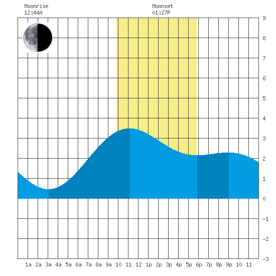Bugle Point tide chart for Tuesday, January 5, 2021